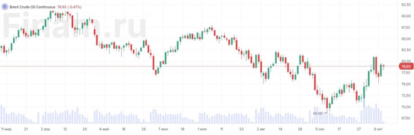 Brent опять восстанавливается после локальной коррекции